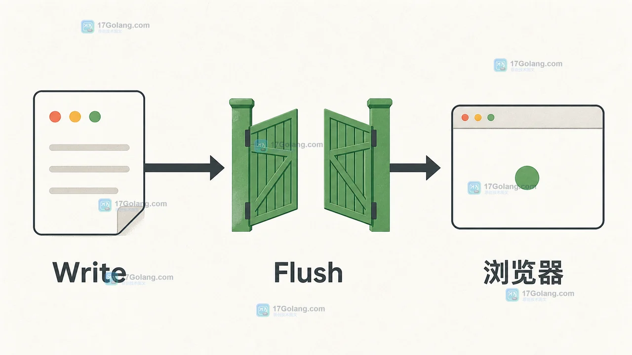 Go SSE 写出后浏览器为什么还收不到：ResponseController.Flush、代理缓冲与写超时