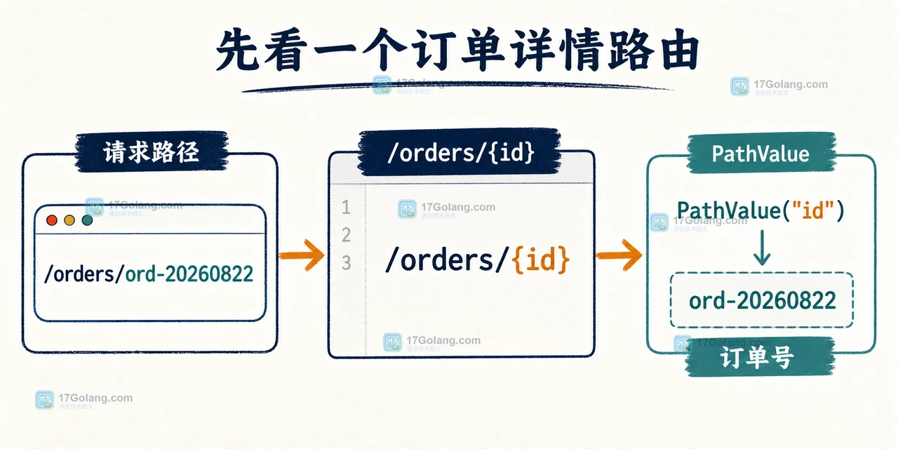 Go 1.22 ServeMux 路径参数怎么取：PathValue、通配符与旧路由兼容
