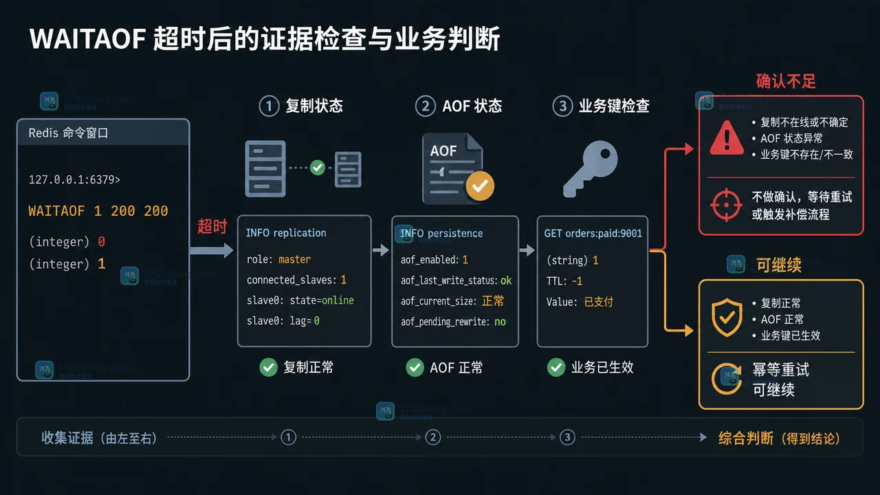Redis WAITAOF 怎么验收写入落盘：WAIT、WAITAOF 与复制延迟的选择边界