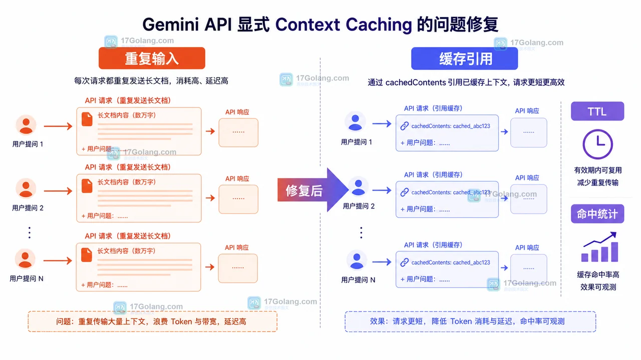 Gemini API 显式 Context Caching 怎么验收：cachedContents、TTL 与命中统计