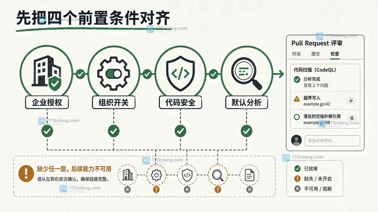 GitHub Pull Request 里的 AI 安全检测怎么验收：CodeQL 之外的覆盖范围与计费边界