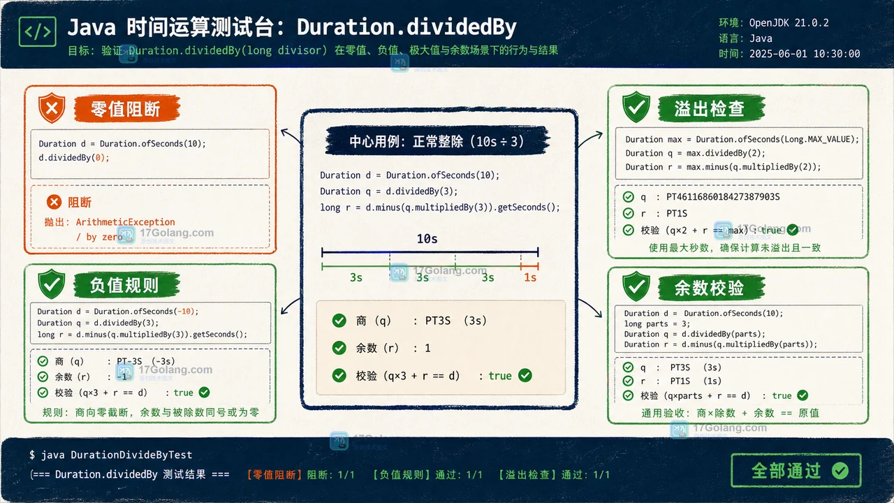 Java Duration.dividedBy 怎么切分时间片：整数商、零值与溢出验收