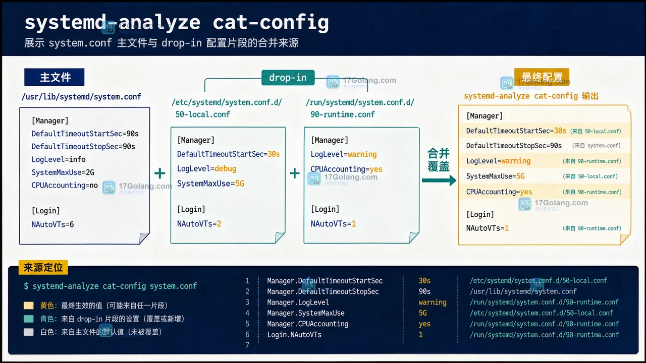 Linux 服务管理器 cat-config 怎么确认最终配置：drop-in 合并、来源定位与回滚检查