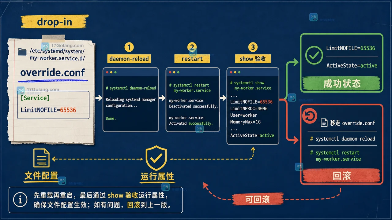 Linux 服务 drop-in 修改后经过 daemon-reload、restart 和 show 验收并可回滚的二维技术插画