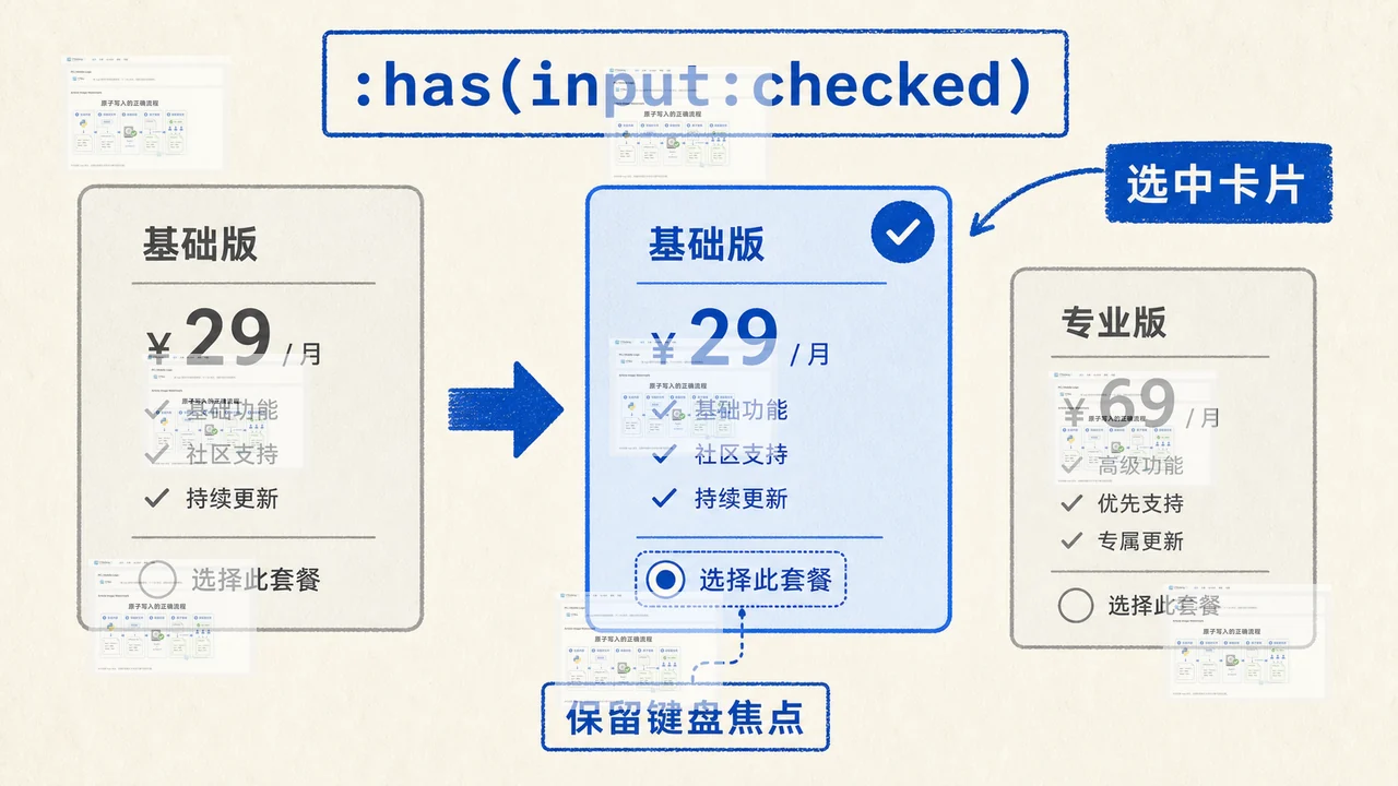 CSS :has() 怎么让父级跟随子项状态变化：表单校验、卡片高亮与兼容降级