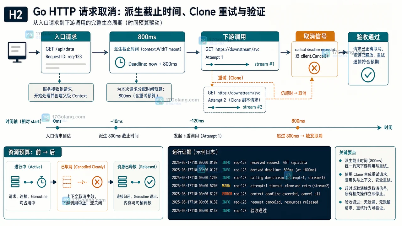 Go http.Request.Clone 和 WithContext 怎么选：请求副本、Header 共享与取消边界