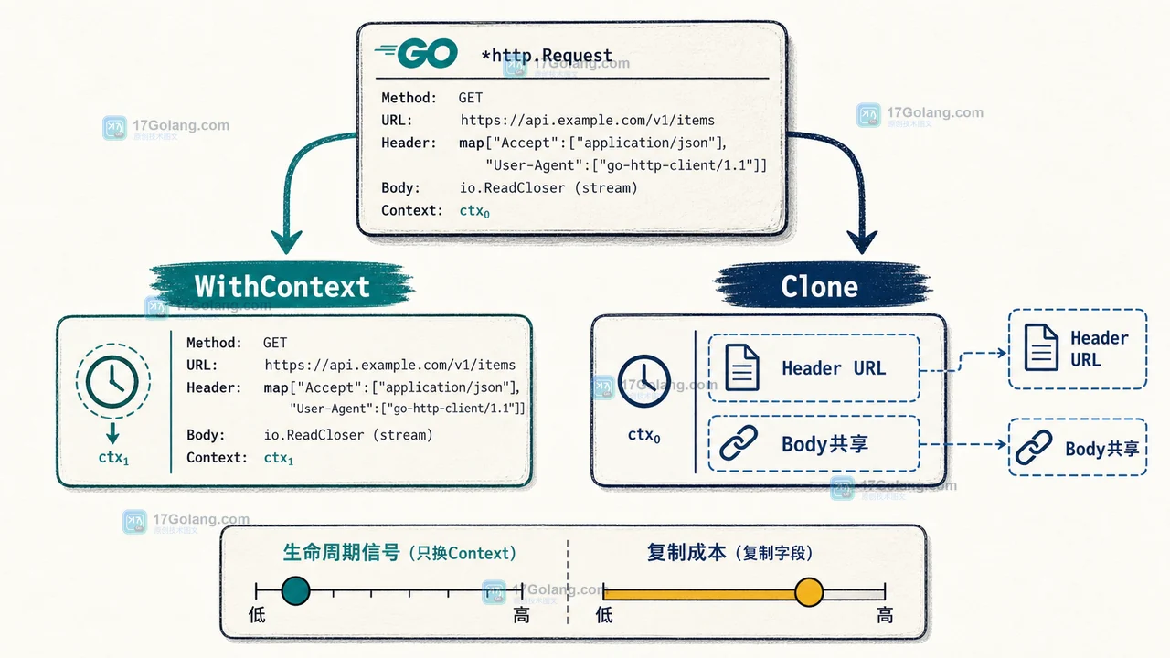 Go http.Request.Clone 与 WithContext 的字段复制范围、Header URL 独立性和 Body 共享边界