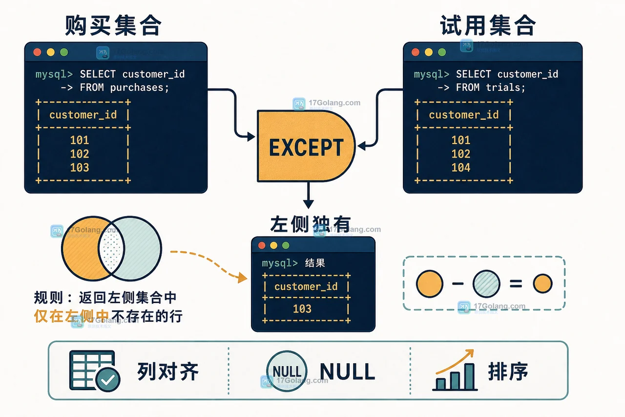 INTERSECT 与 EXCEPT 集合运算验收：重复行、NULL 和排序边界
