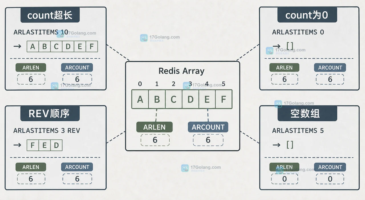 Redis 8.8 ARLASTITEMS 怎么取数组尾部：批量日志读取与边界验收