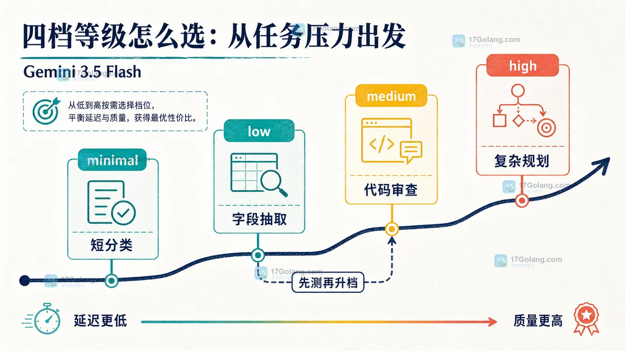 Gemini 3.5 Flash thinking_level 怎么迁移：从 thinking_budget 到四档推理强度的选择与验收