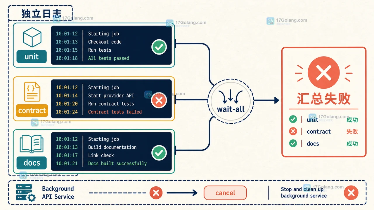 GitHub Actions 步骤并行怎么验收：background、wait-all 与日志边界