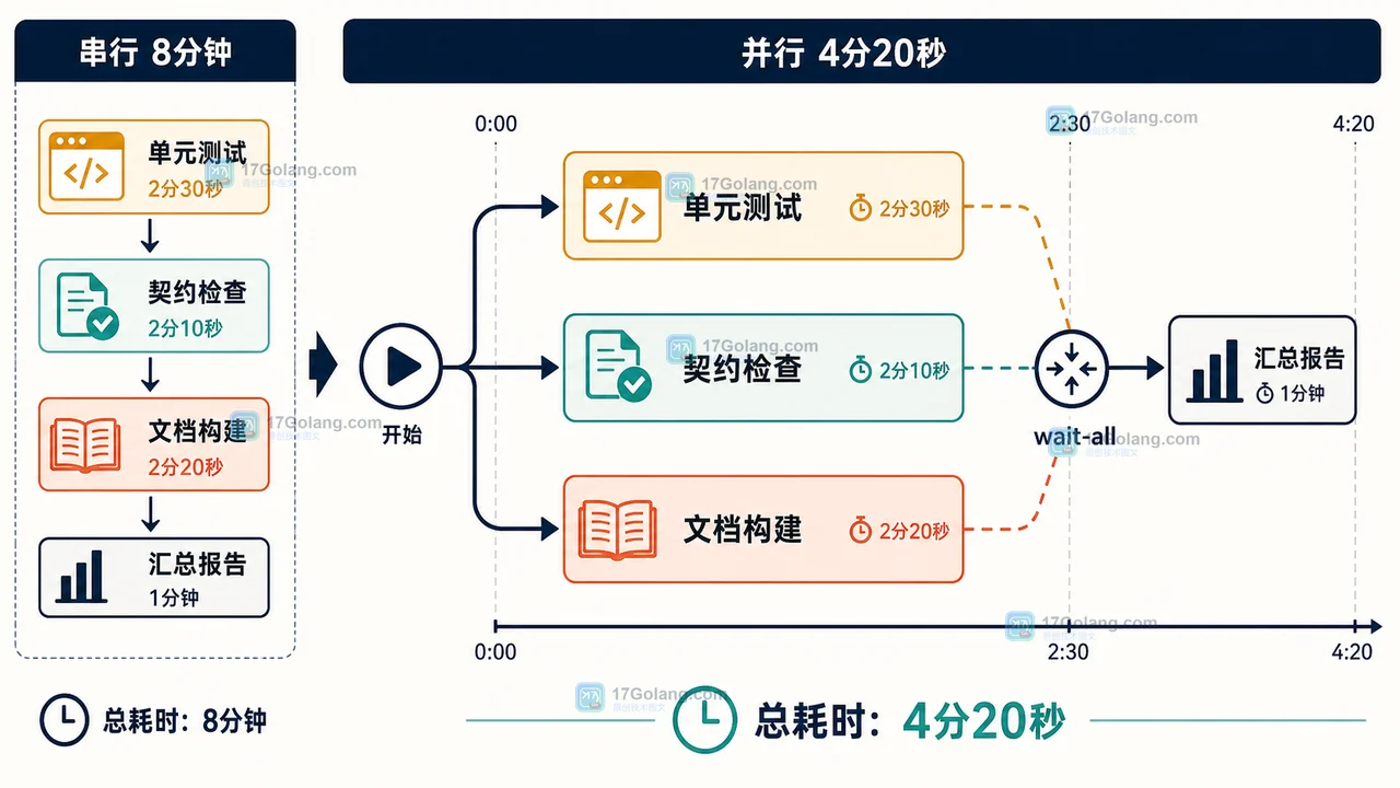 GitHub Actions 三个独立检查从串行排队变为 background 并行并在 wait-all 汇合的时间线