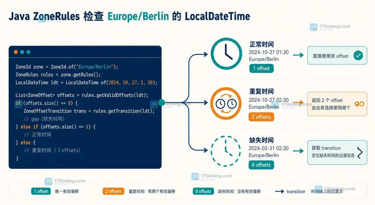 Java ZoneRules 怎么处理夏令时重复时间：偏移选择、间隔判断与回放验收