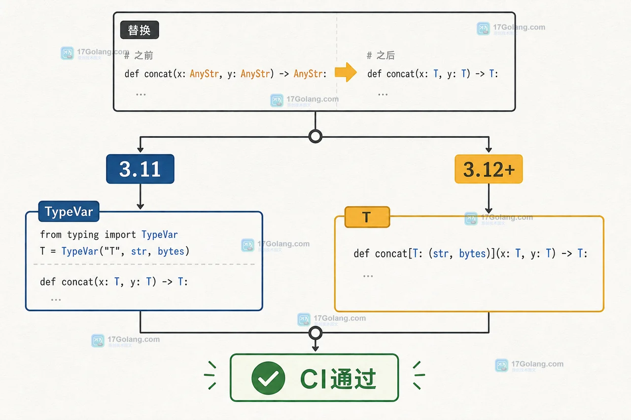 Python typing.AnyStr 弃用怎么迁移：类型参数、兼容版本与检查门禁