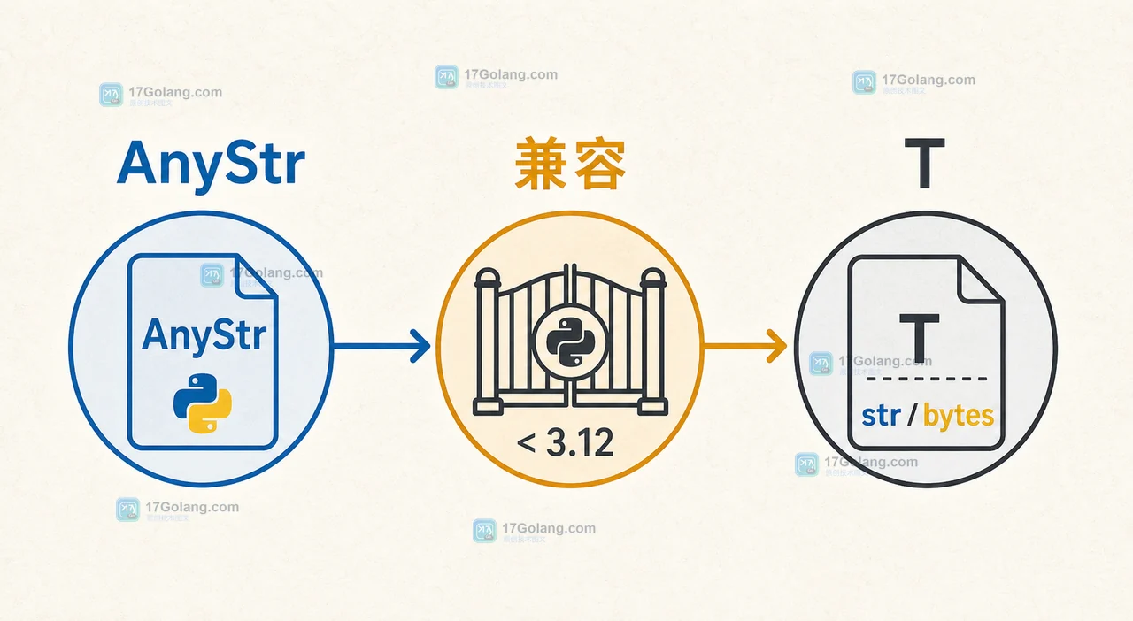 Python typing.AnyStr 从旧写法迁移到类型参数语法的时间线