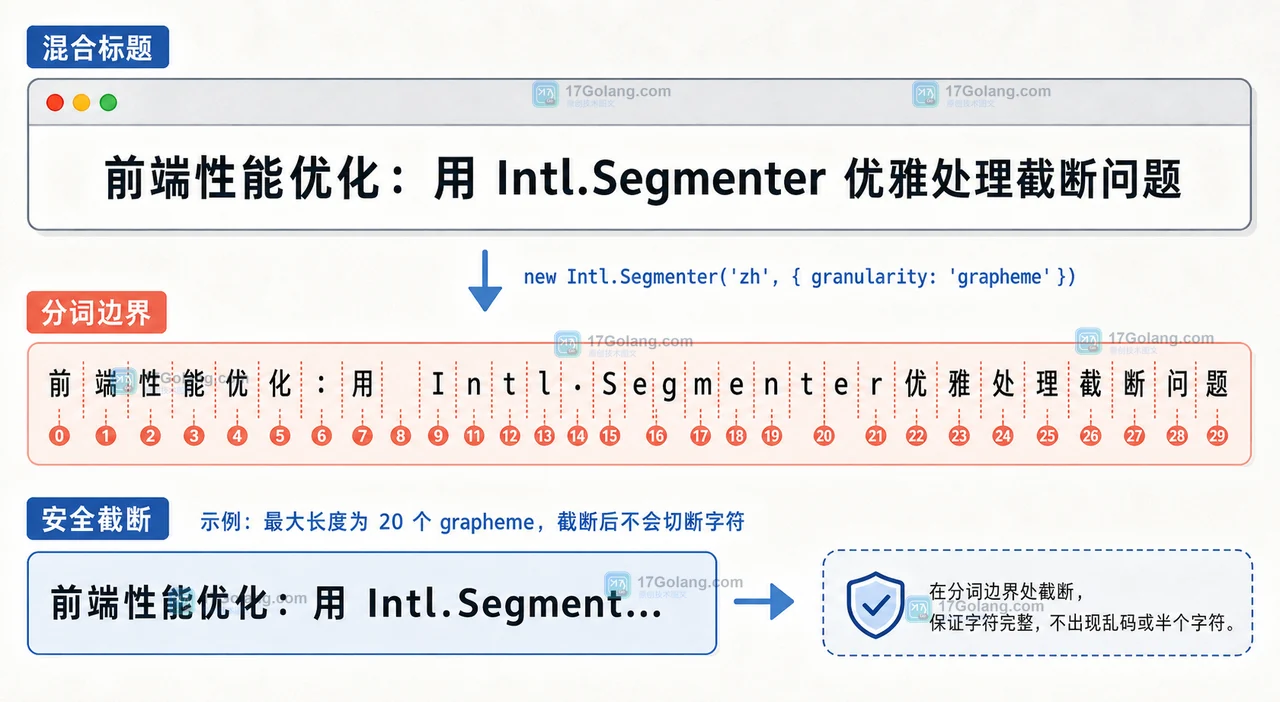 Intl.Segmenter 中文文本怎么安全截断：按用户感知长度处理多语言标题