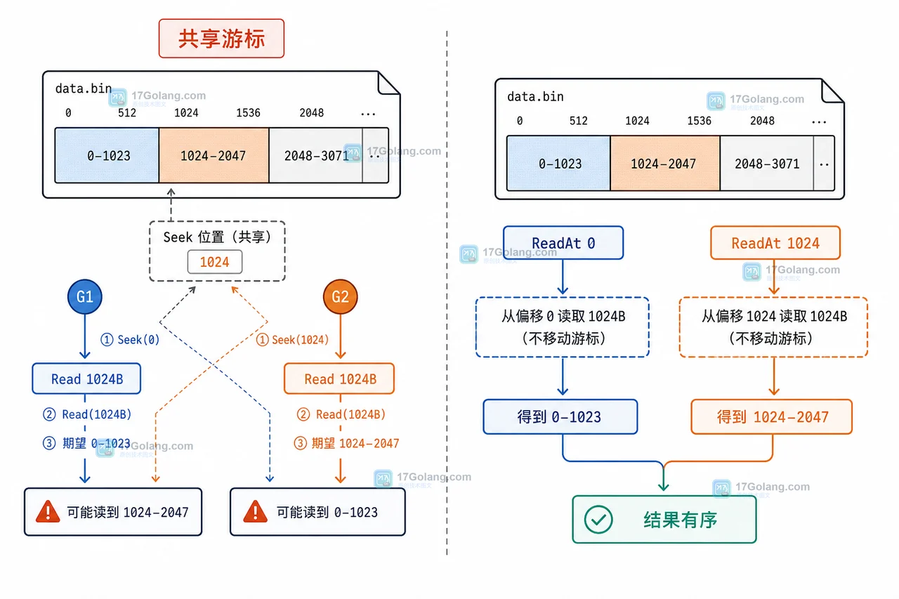 Go os.File.ReadAt 并发读文件为什么不互相改偏移：ReaderAt、SectionReader 与验收