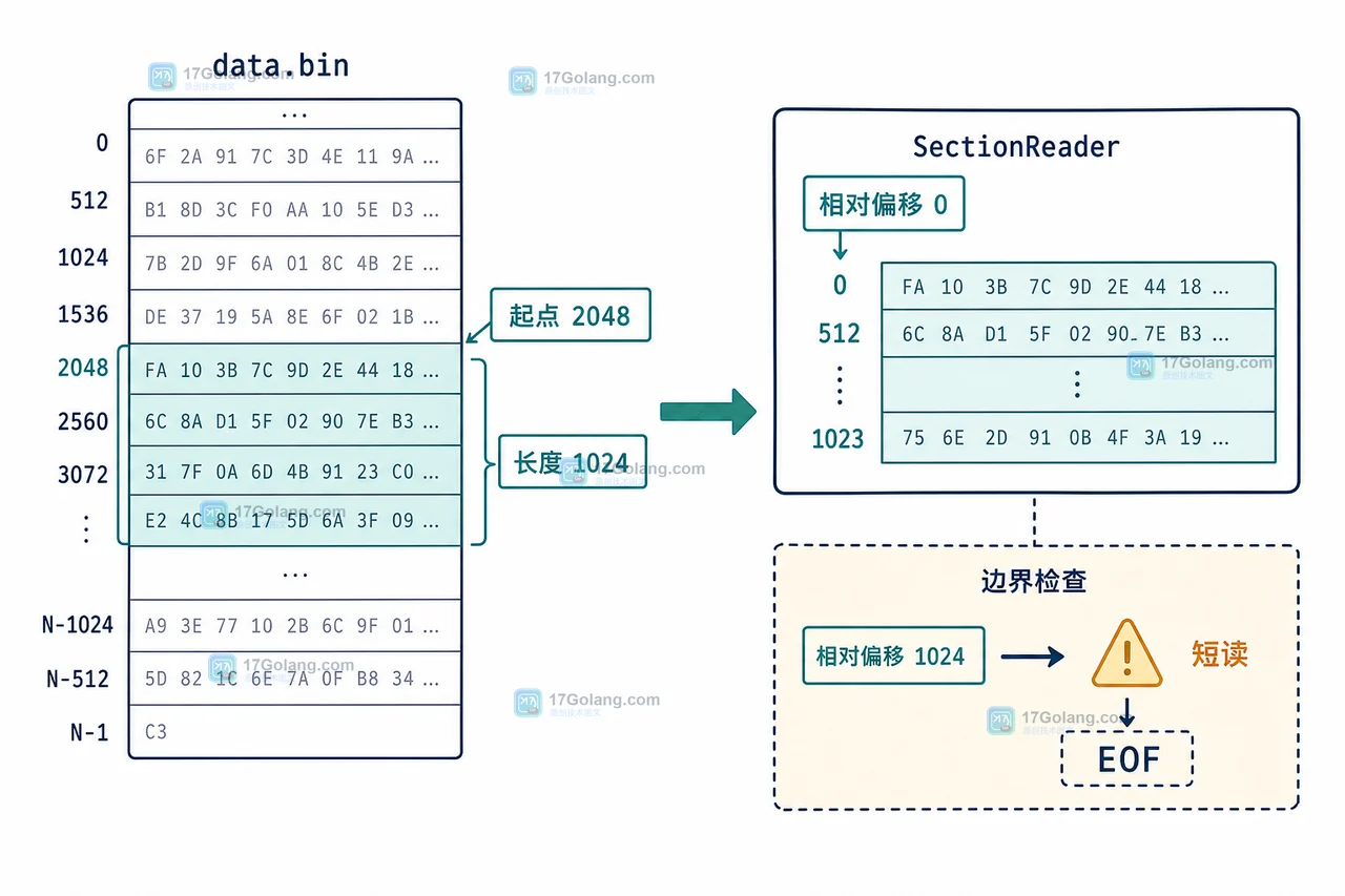 Go SectionReader 将文件限定为起点和长度明确的区间,并在边界处验收短读与 EOF