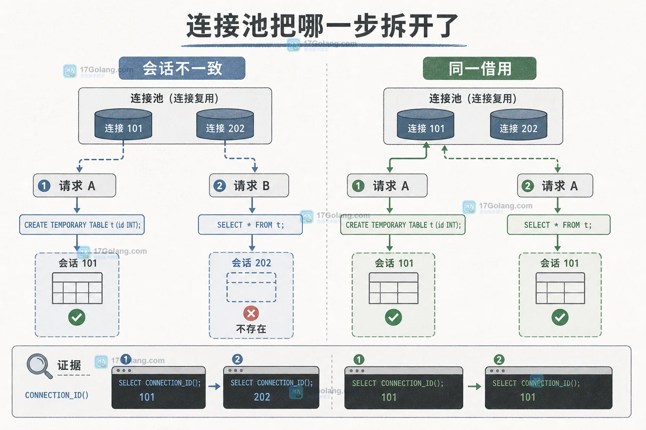 MySQL 临时表为什么突然消失：会话范围、连接池复用与断线验收