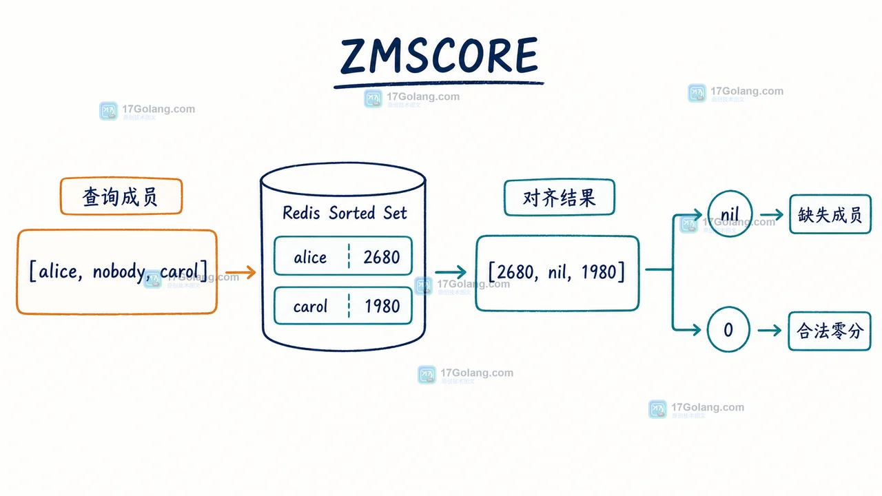 Redis ZMSCORE 怎么批量查多个成员分数：顺序、缺失成员与命中验收