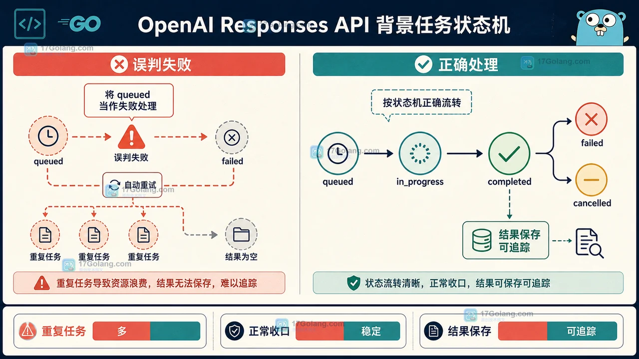 OpenAI Responses API background 模式怎么轮询：queued、completed 与超时回收