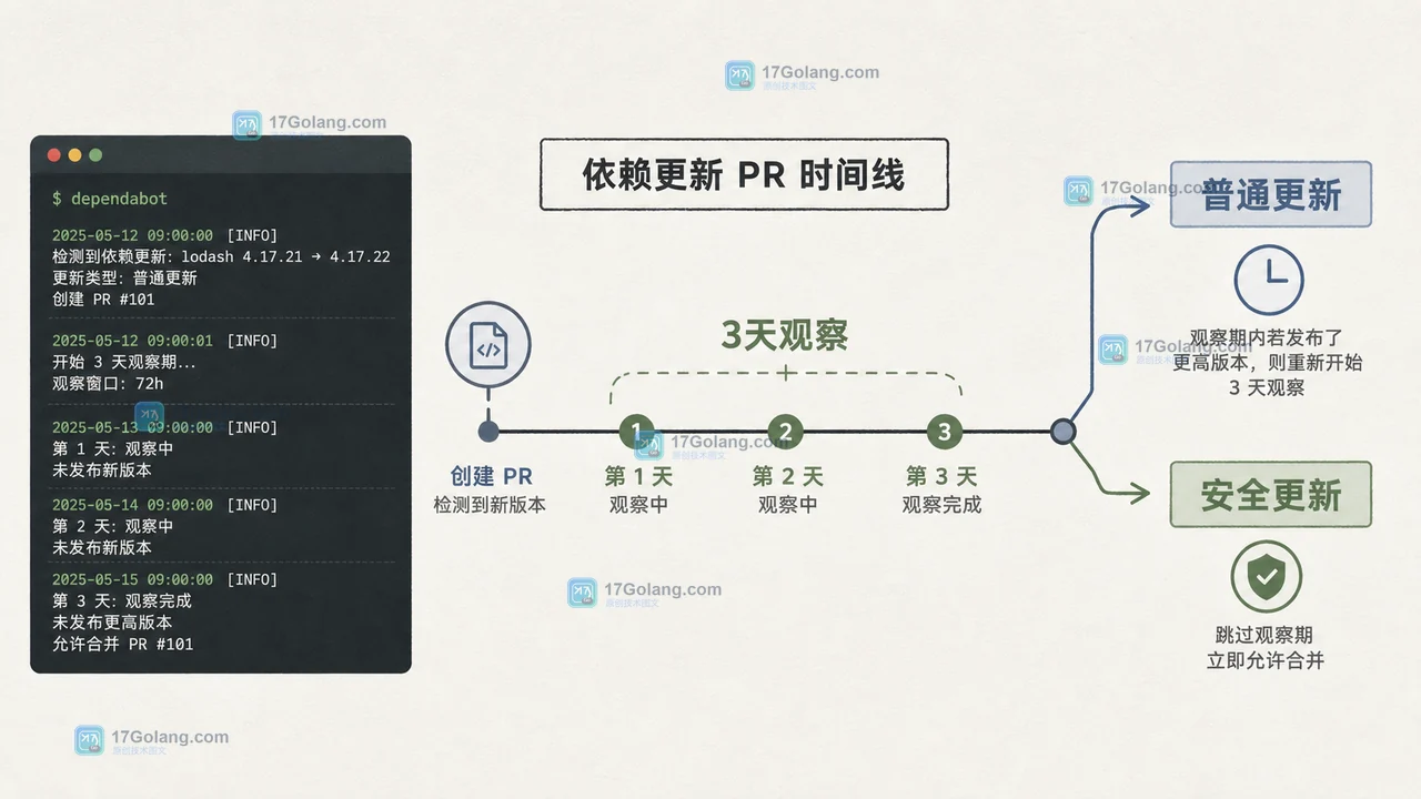 Dependabot 三天冷却与安全更新即时通道的依赖更新证据面板