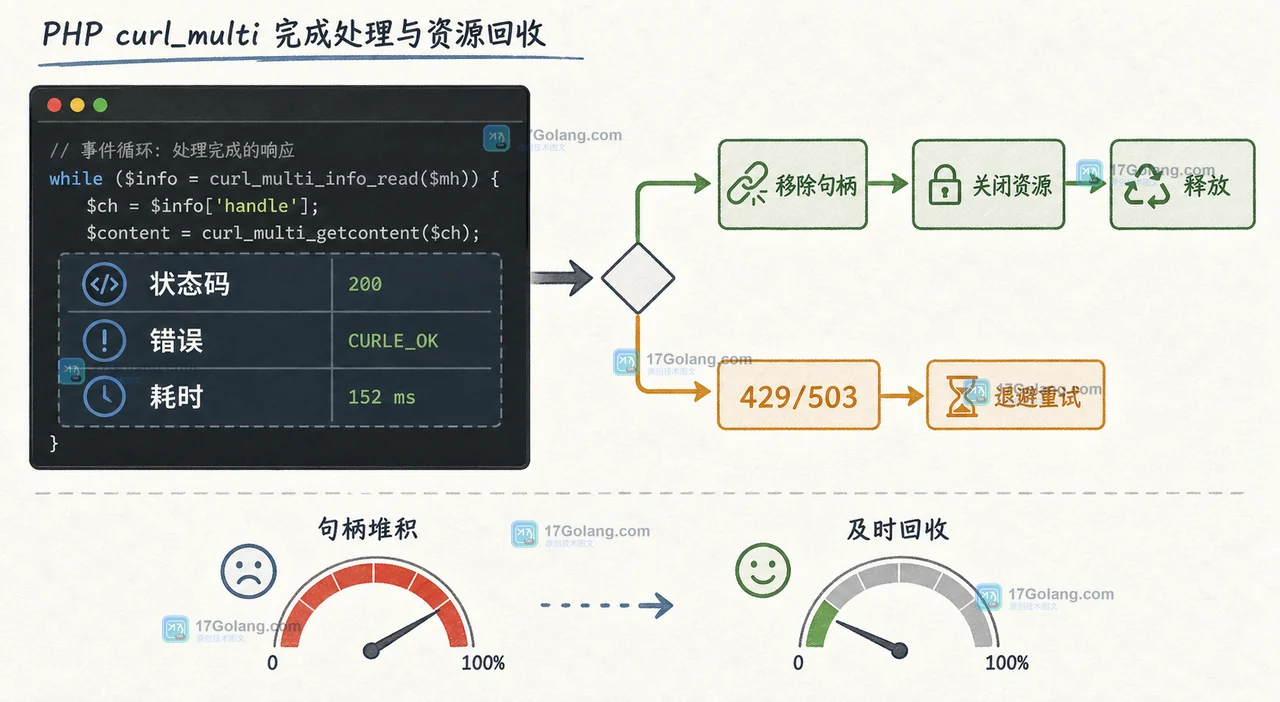 PHP curl_multi 并发请求怎么收敛：句柄回收、超时和失败重试