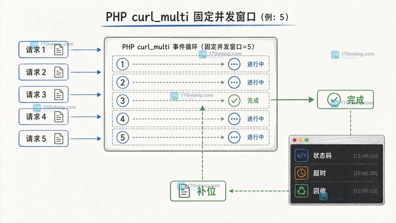PHP curl_multi 有限并发窗口中请求完成后补入下一项的处理流程