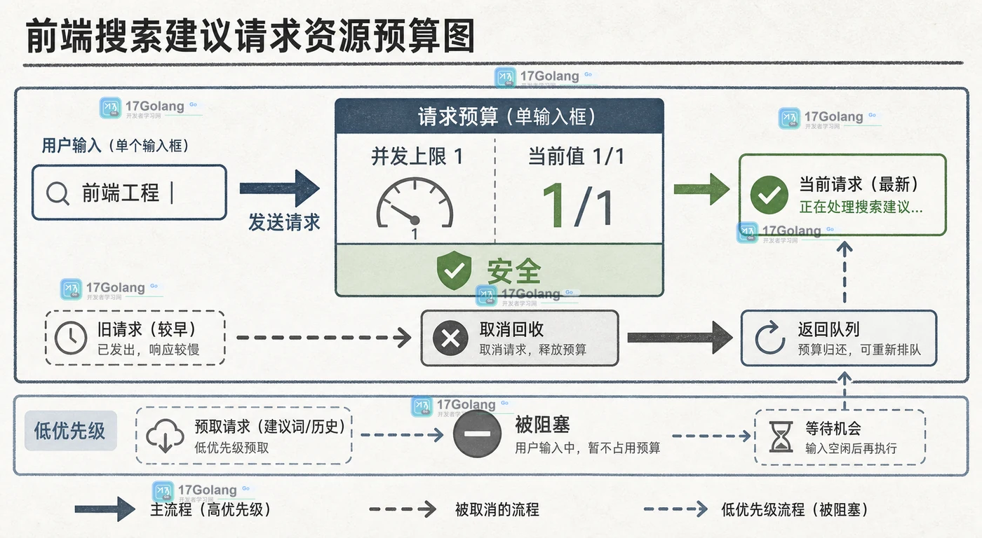 前端搜索建议怎么避免旧结果覆盖新输入：请求序号、AbortController 与并发预算