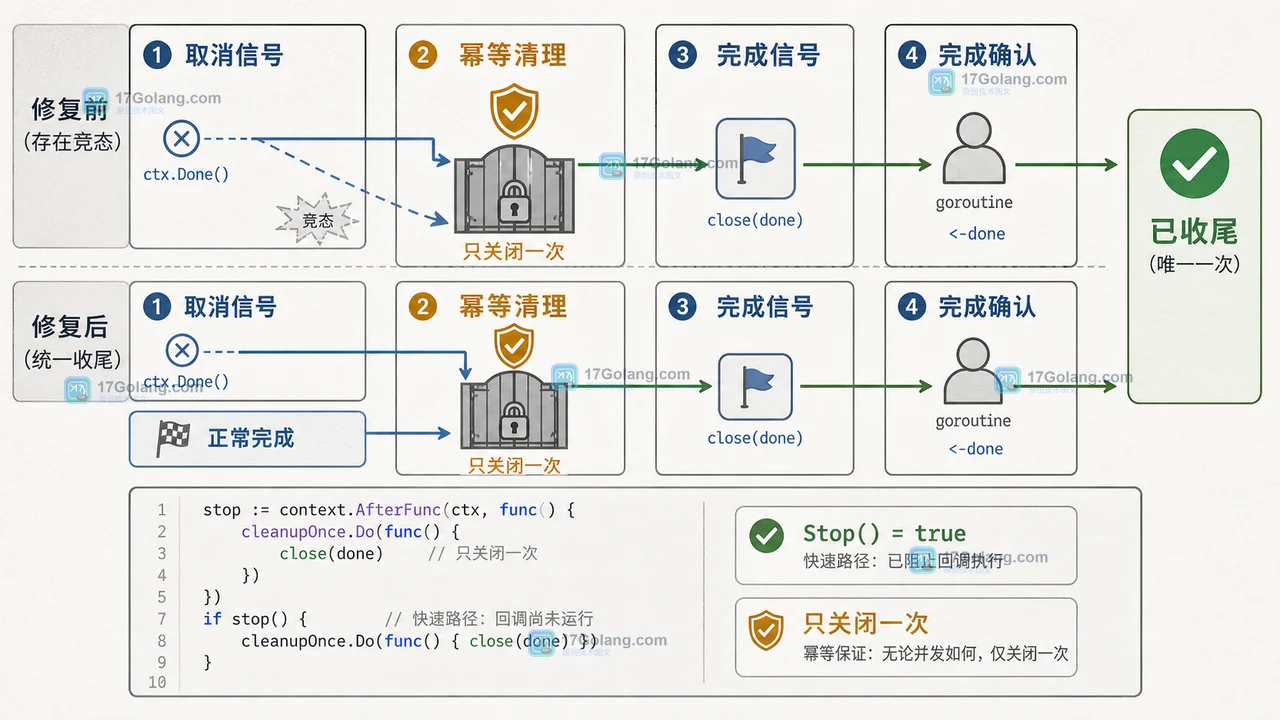 Go context.AfterFunc 怎么避免清理竞态：Stop 返回值与并发验证