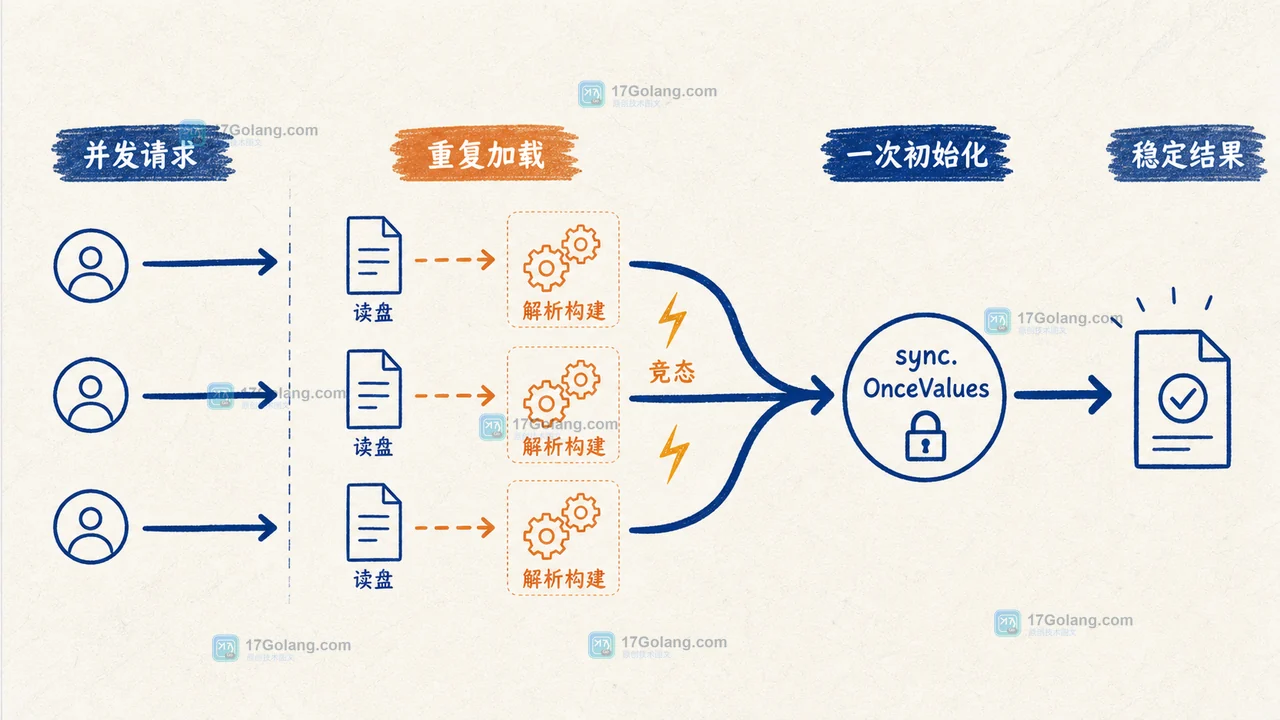 Go 双返回值 Once 辅助函数为什么适合缓存初始化错误：一次成功与一次失败的语义边界