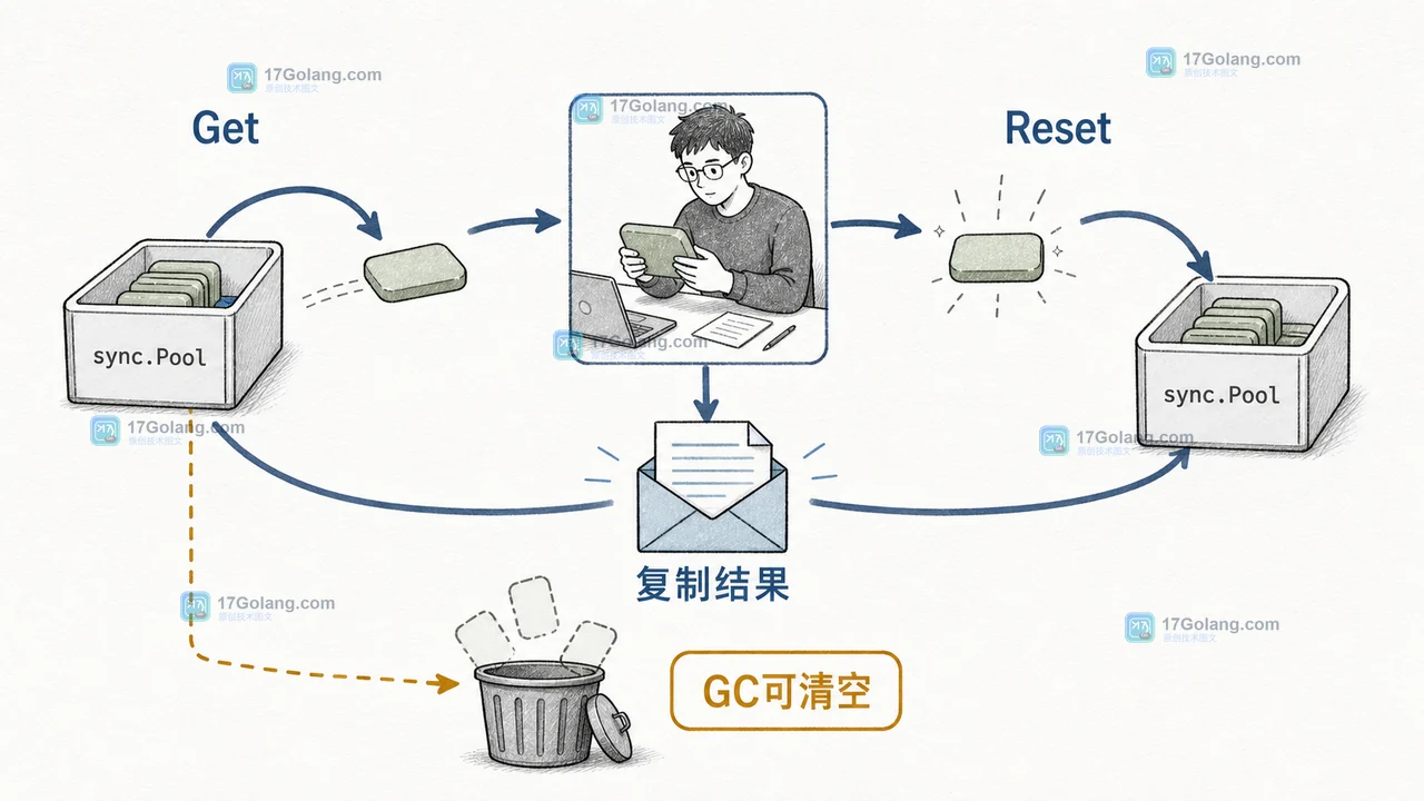 Go sync.Pool 对象复用的安全闭环：Get、独占使用、复制结果、Reset 后 Put，GC 允许清空池