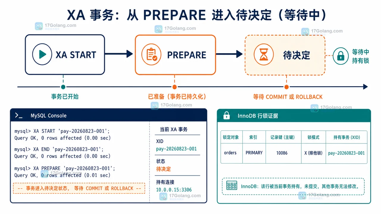 MySQL 8.4 XA 事务卡在 PREPARED 怎么排查：状态核对、恢复与超时边界