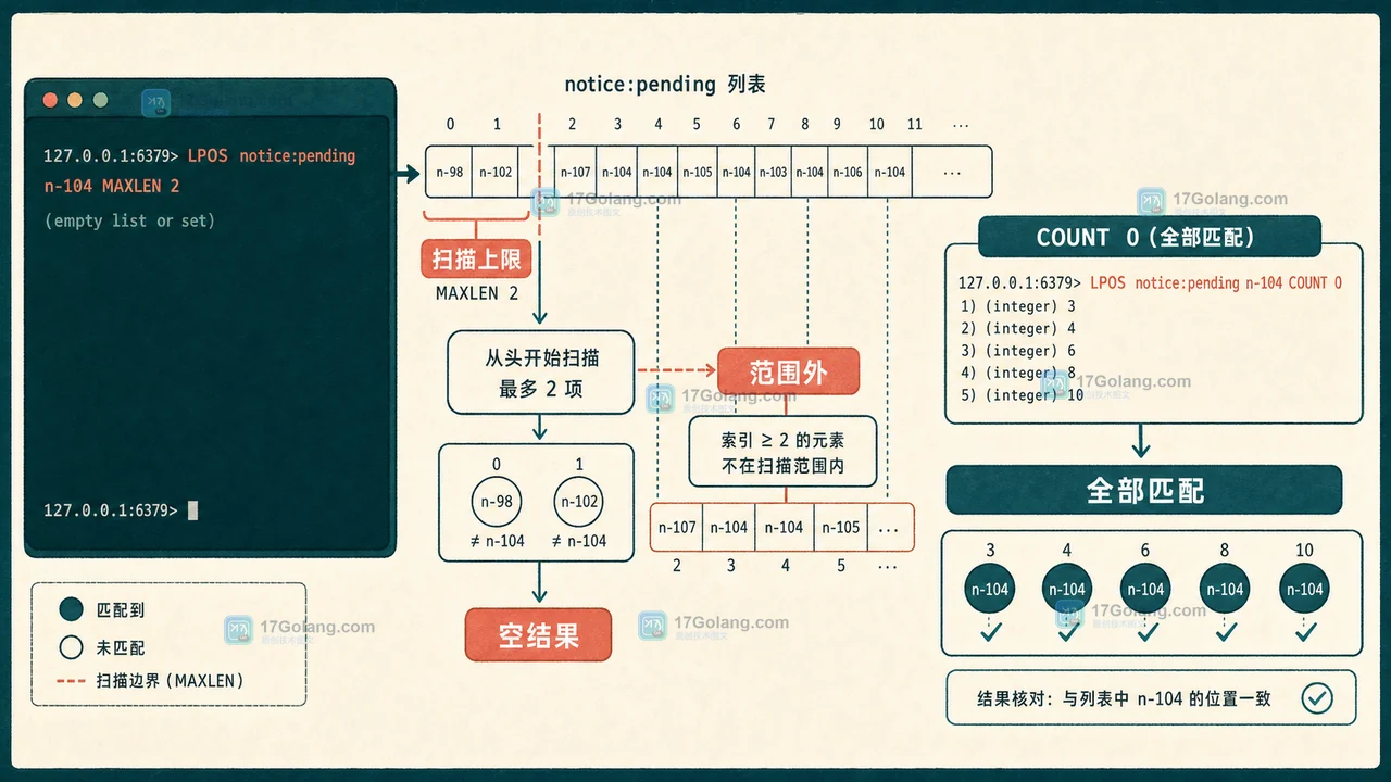 Redis LPOS 的负数 RANK 怎么定位末端重复值：下标与空值边界
