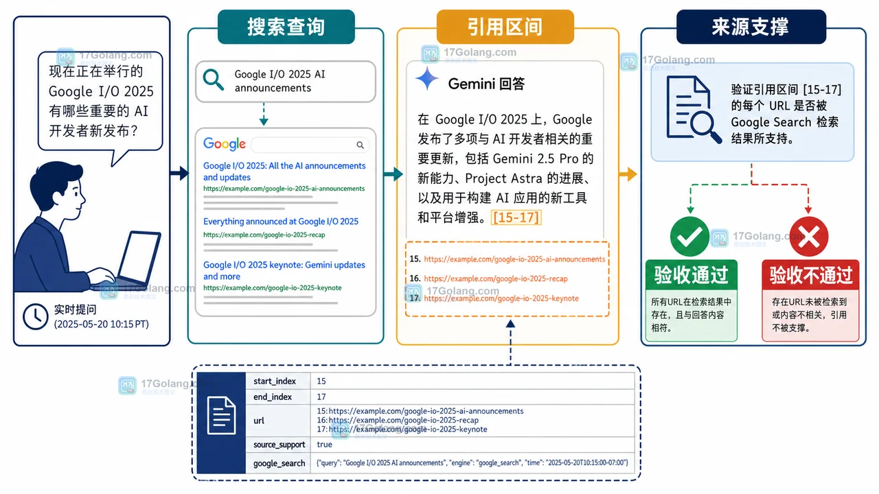 Gemini API Google Search Grounding 怎么验收：查询链、引用标注与失败边界