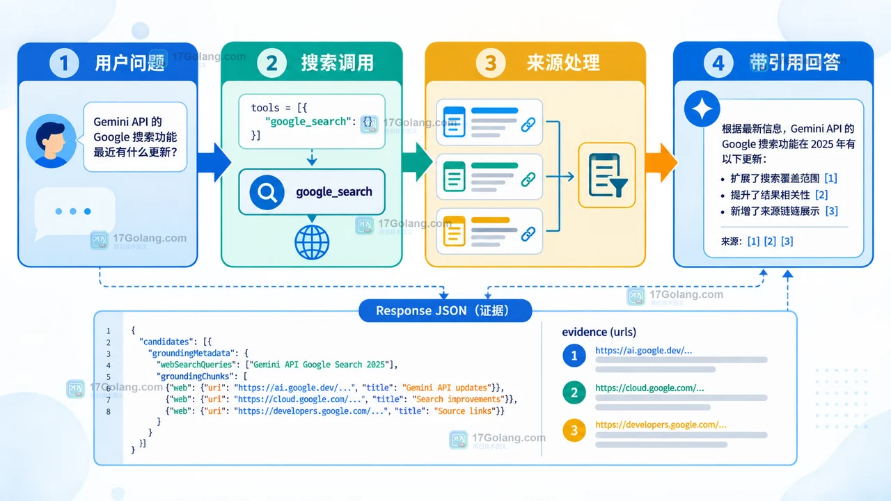 Gemini API Google Search Grounding 从用户问题到搜索调用、来源处理和带引用回答的链路