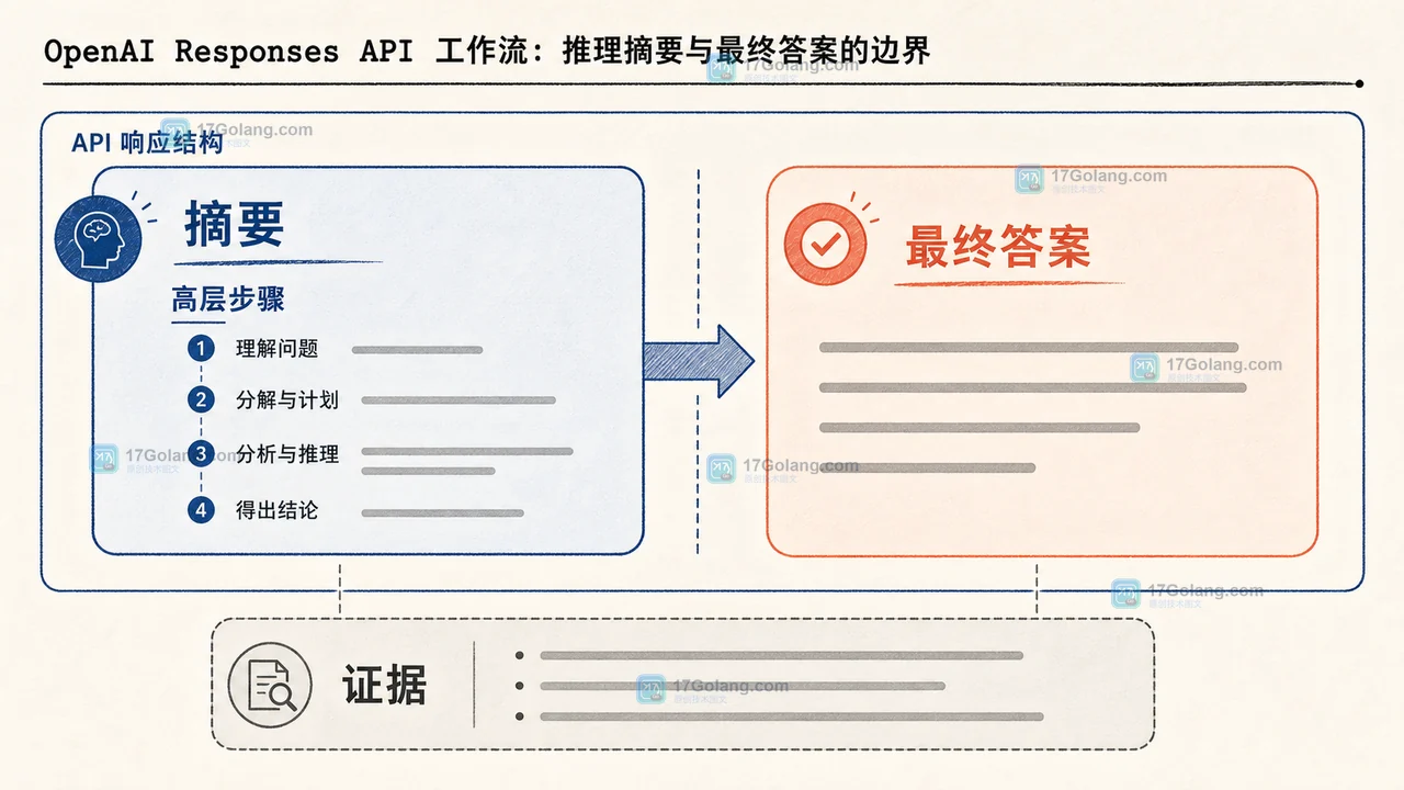 AI 推理过程怎么给用户看摘要：Responses API reasoning summary 与隐私边界