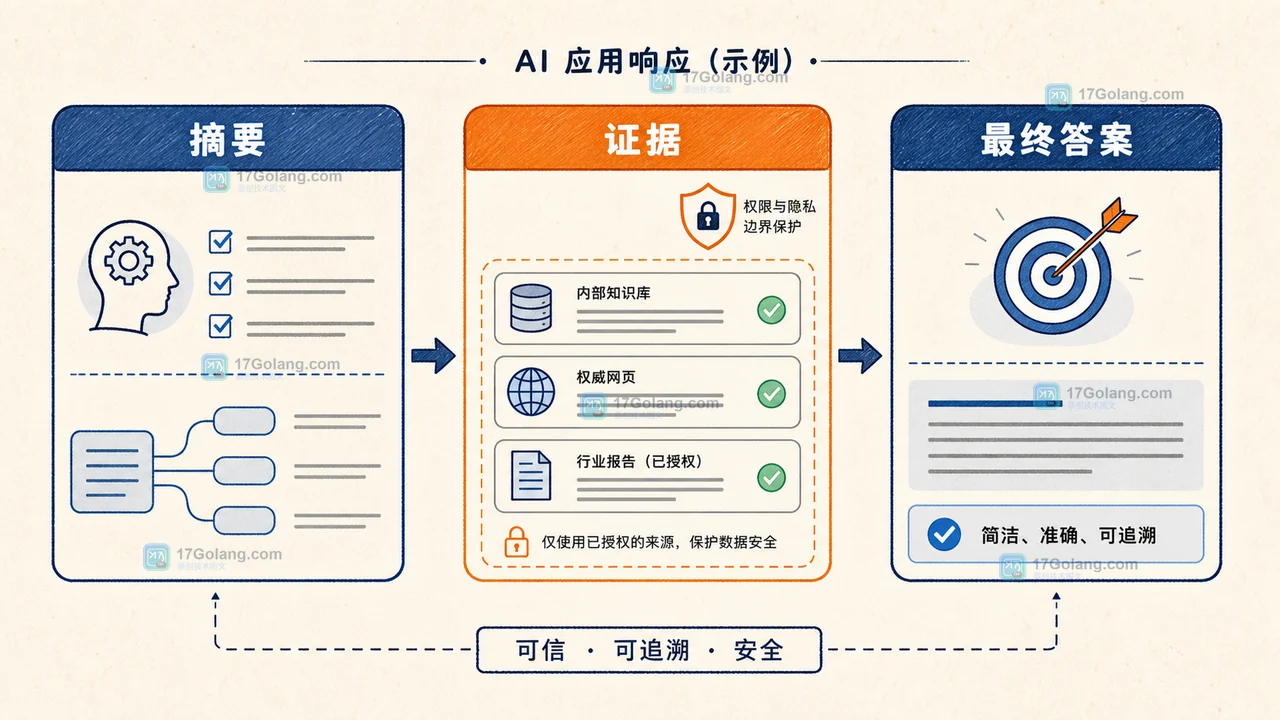 AI 应用将推理摘要、工具证据和最终答案分层展示