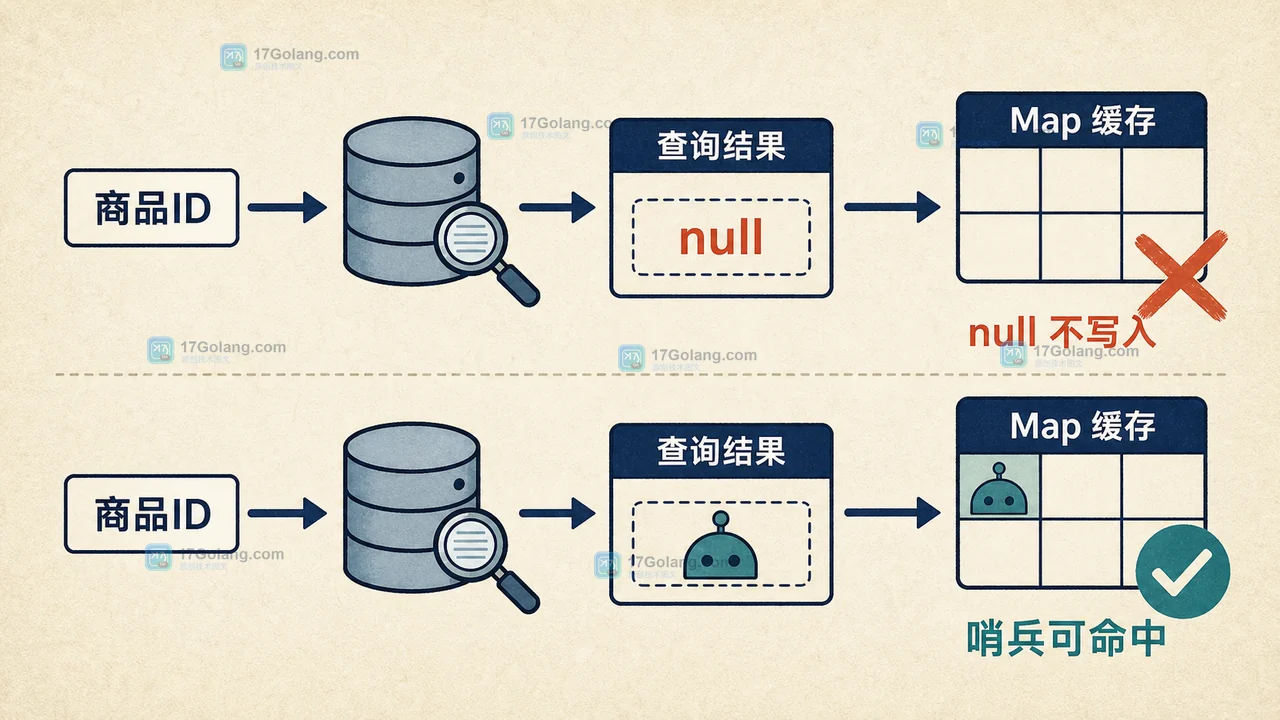 Java Map.computeIfAbsent 返回 null 怎么处理：缓存未命中、递归更新与并发边界