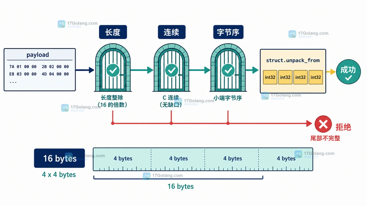 Python memoryview.cast 怎么处理二进制协议：格式字符串、连续性与字节序边界
