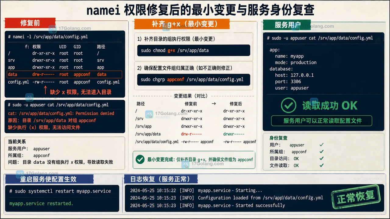 Linux namei -l 怎么定位目录权限失败：逐级拆开路径与最小修复