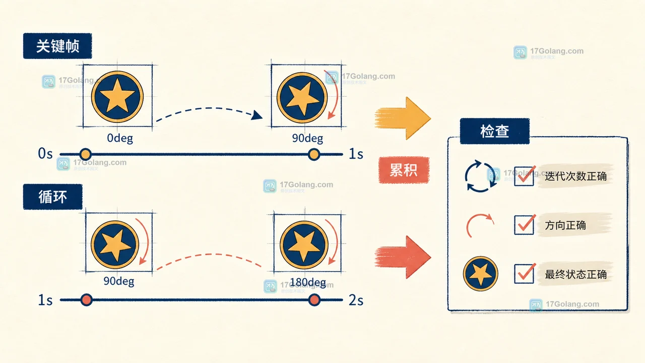 CSS animation-composition 怎么叠加 transform：add、accumulate 与关键帧冲突排查