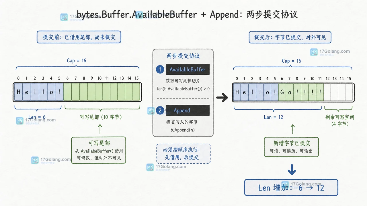 Go bytes.Buffer.Available 怎么判断可写空间：Grow、Append 与 ErrTooLarge 边界