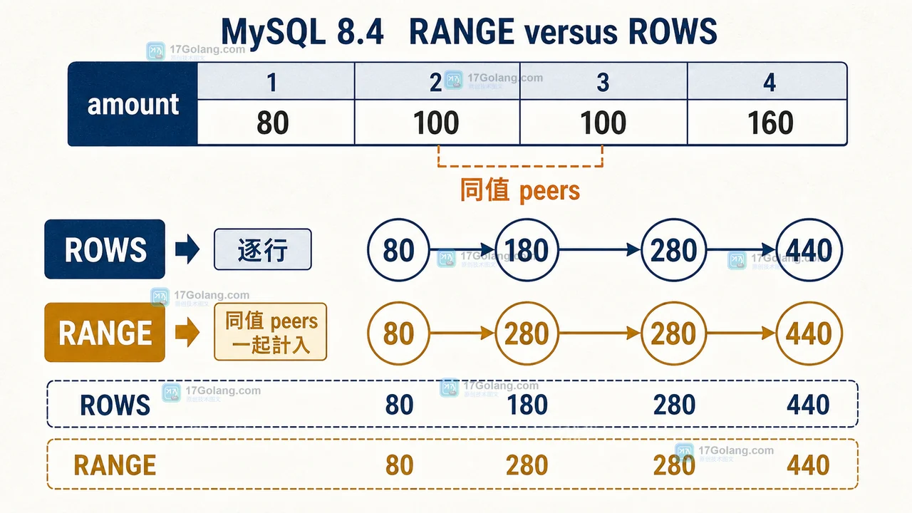 MySQL 8.4 窗口函数 RANGE 和 ROWS 怎么选：同分值累计与滑动窗口边界