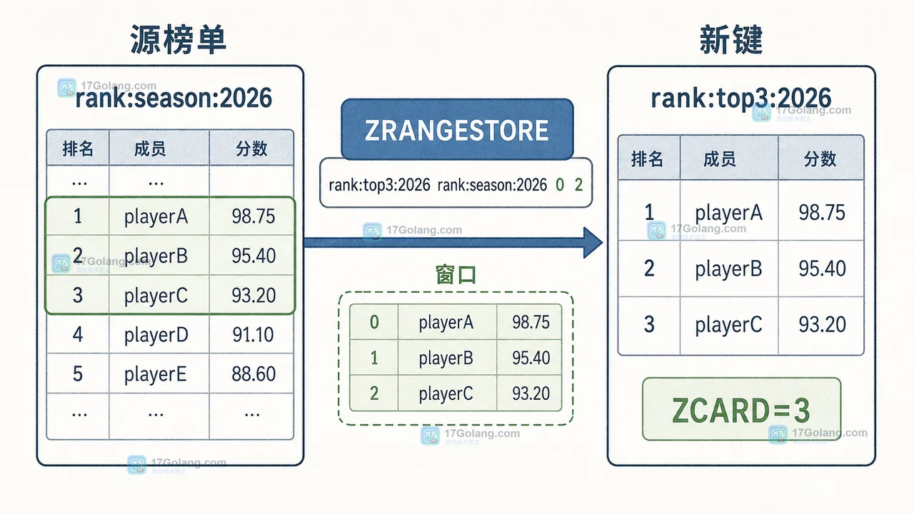 Redis ZRANGESTORE 怎么把排行榜窗口落成新键：BYSCORE、分页与 TTL 边界