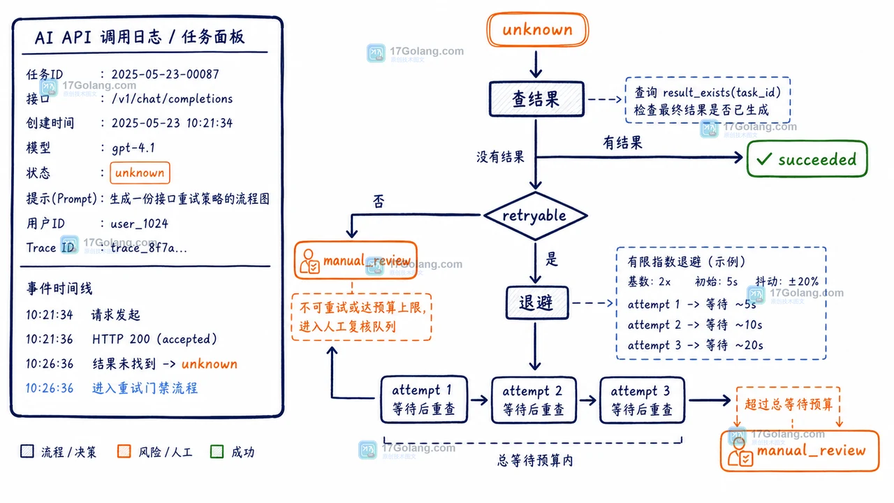 AI API 重试门禁从 unknown 查询结果到有限退避和人工复核的流程