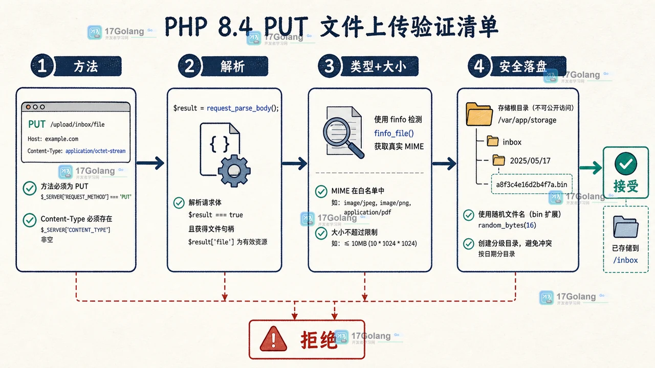 PHP 8.4 request_parse_body 怎么接收 PUT 表单：文件上传、一次读取与大小限制