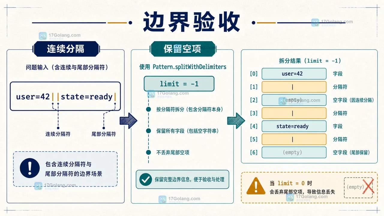 Java 21 Pattern.splitWithDelimiters 怎么保留分隔符：空字段、尾部分隔与兼容回退