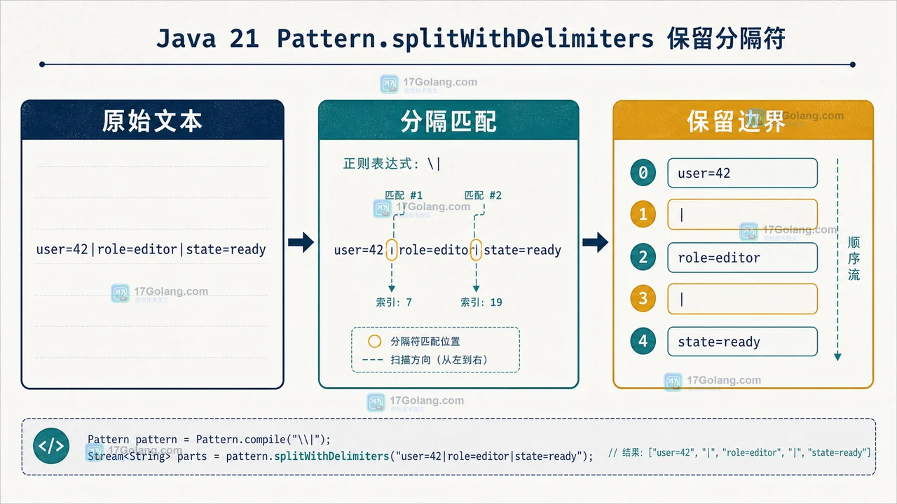 Java 21 Pattern splitWithDelimiters 将配置字段与竖线分隔符交替保留的处理链路