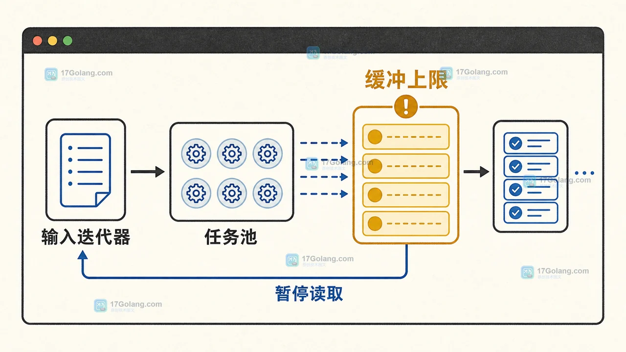 Python 3.14 map(buffersize) 怎么限制任务堆积：输入背压、结果顺序与停机边界